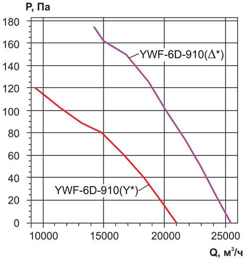 Вентилятор осевой Ровен YWF(K)6D-910-ZF вытяжной (подключение звездой)