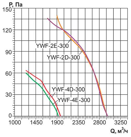 Вентилятор осевой Ровен YWF(K)2E-300-ZF вытяжной