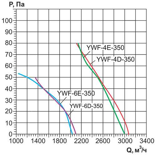 Вентилятор осевой Ровен YWF(K)6E-350-ZF вытяжной