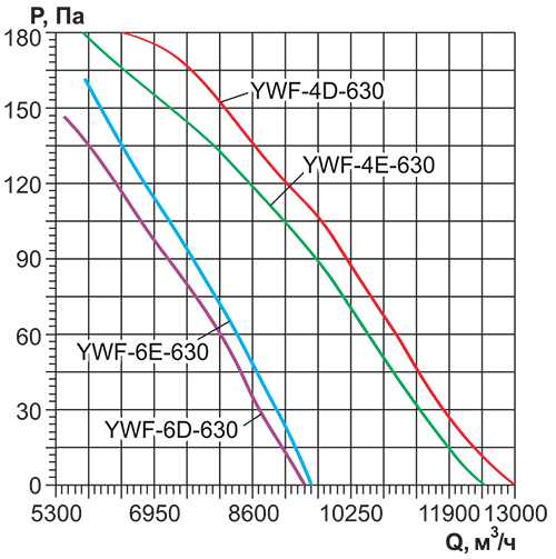 Вентилятор осевой Ровен YWF(K)6D-630-ZF вытяжной