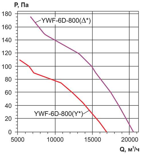 Вентилятор осевой Ровен YWF(K)6D-800-ZF вытяжной (подключение звездой)