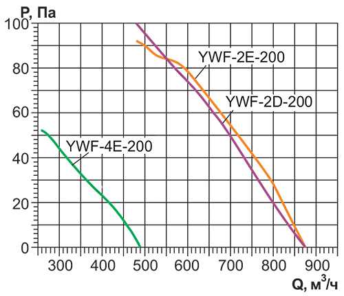 Вентилятор осевой Ровен YWF(K)2E-200-Z приточный