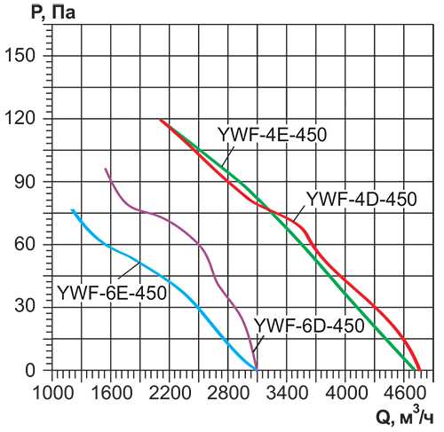 Вентилятор осевой Ровен YWF(K)4D-450-ZF вытяжной