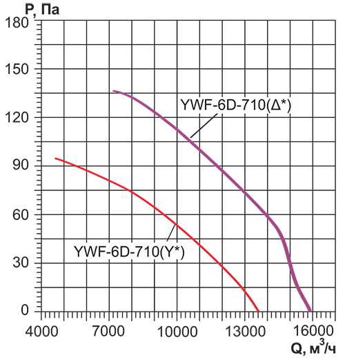 Вентилятор осевой Ровен YWF(K)6D-710-ZF вытяжной (подключение звездой)